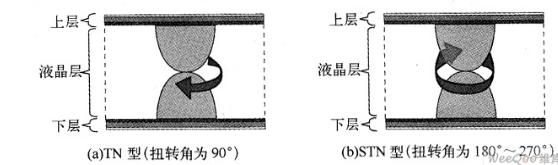 STN-LCD液晶顯示屏的結構與原理