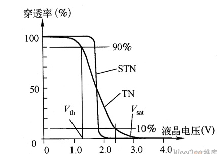 STN-LCD液晶顯示屏的結構與原理